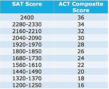 SAT and ACT score comparison