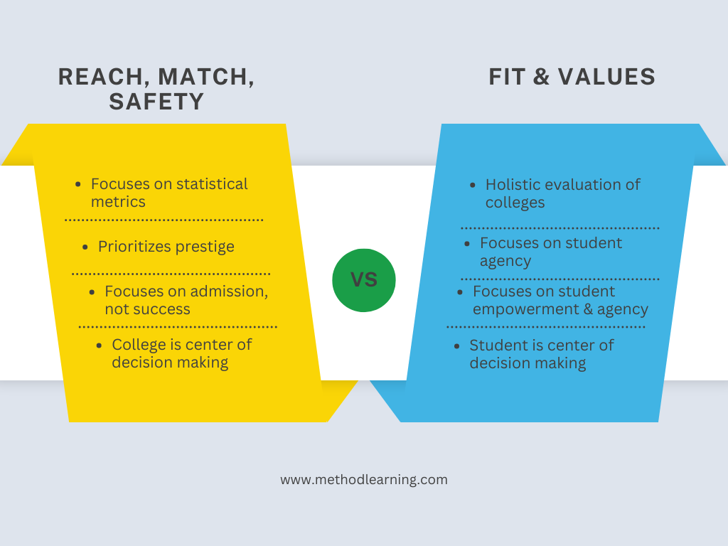 Reach, Match, Safety vs. Fit & Values (1)