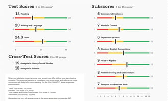 Test_Scores_and_Subscores