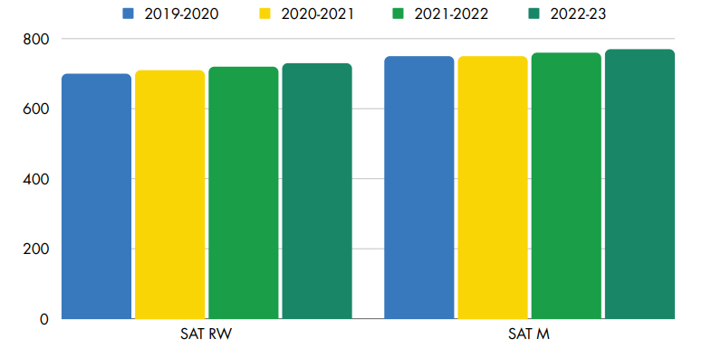 upenn test scores-1