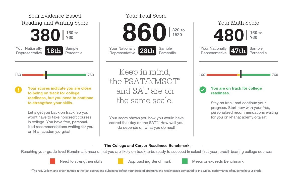 Understanding Your PSAT Score Report